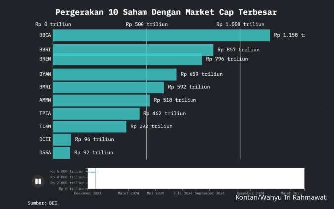 Ilustrasi: Proyeksi Analis: Sinyal Pelemahan Tekanan Jual Asing Diprediksi Meredakan Gejolak Saham Bank Besar
