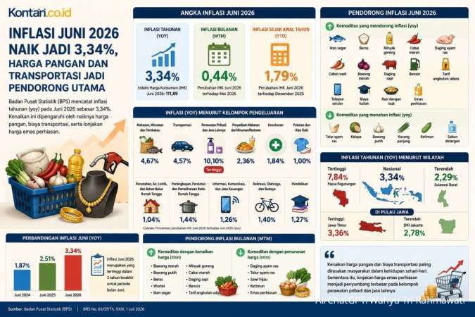 Ilustrasi: Kemendagri Ingatkan Pemda: Kendalikan Inflasi, Antisipasi Kenaikan Harga Bahan Pokok